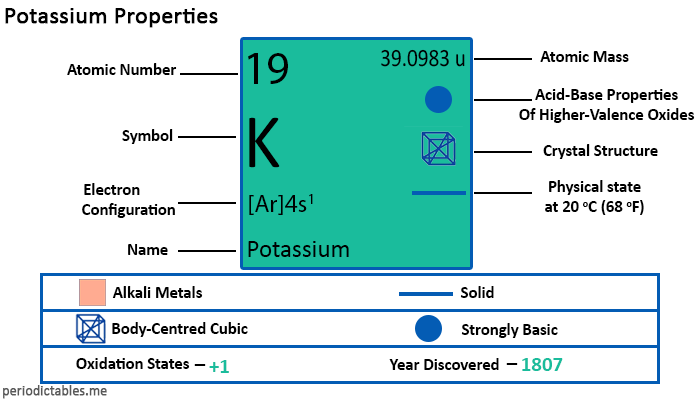 Potassium properties - atomic number 19, symbol K, atomic mass 39.0983 u, electron configuration [Ar] 4s¹, oxidation state +1.